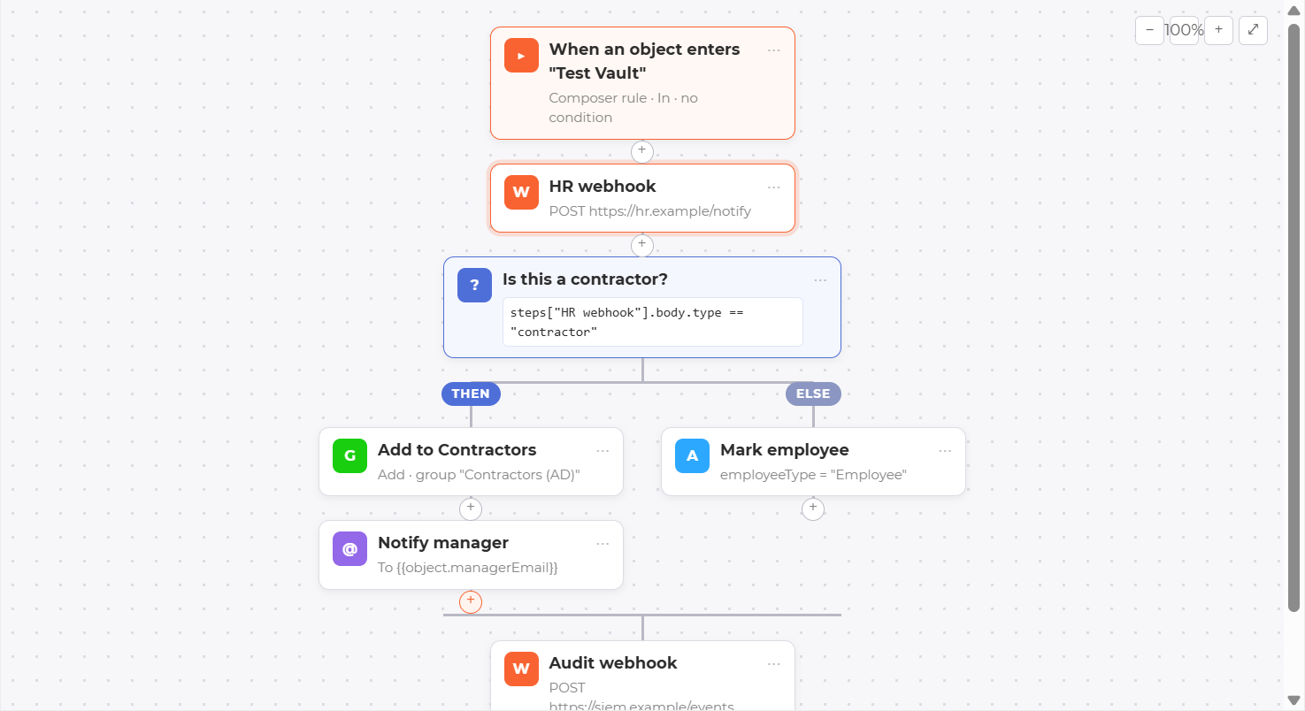 The workflow canvas. A webhook step feeds an If/else branch that asks whether the person is a contractor. The Then lane adds them to a Contractors group and emails their manager, the Else lane marks them as an employee, and both lanes join before a final audit webhook.
